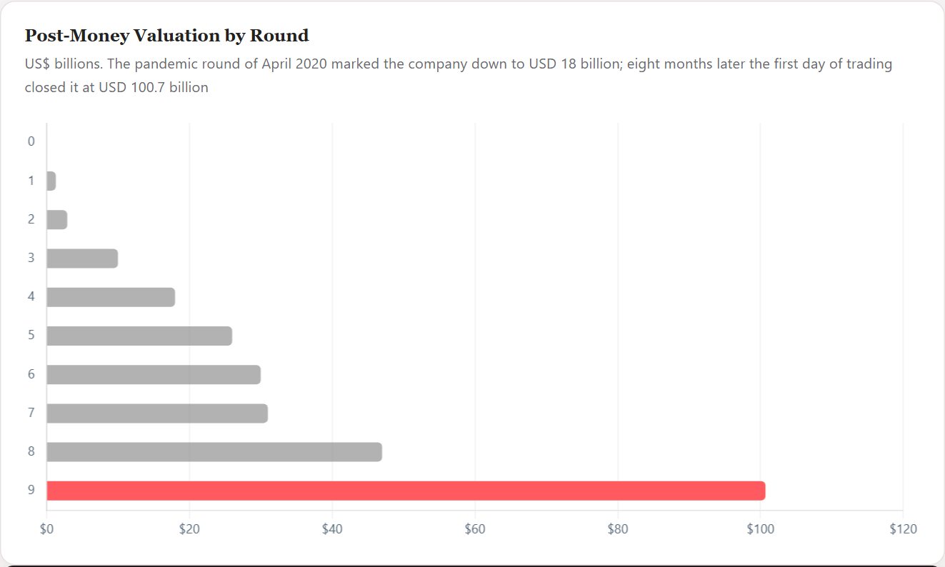 Post-Money Valuation by Round — Airbnb Initiation 2026