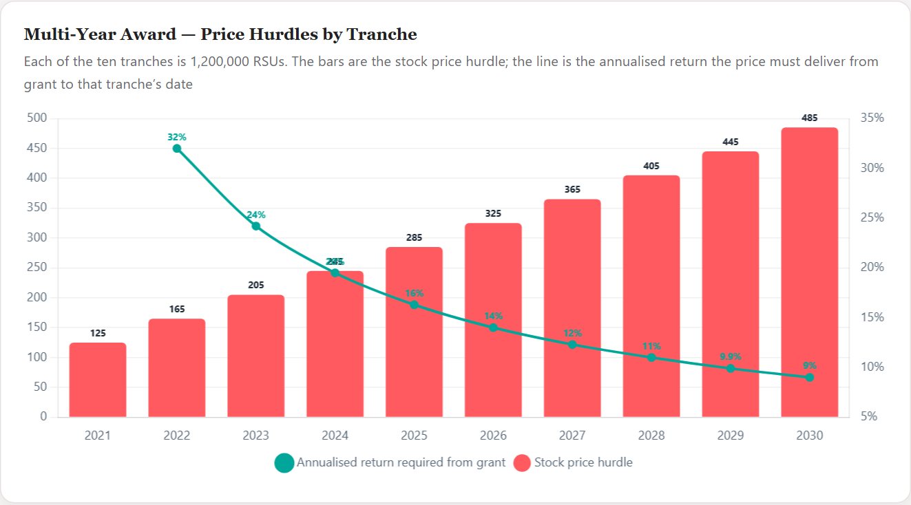 Multi-Year Award — Price Hurdles by Tranche — Airbnb Initiation 2026