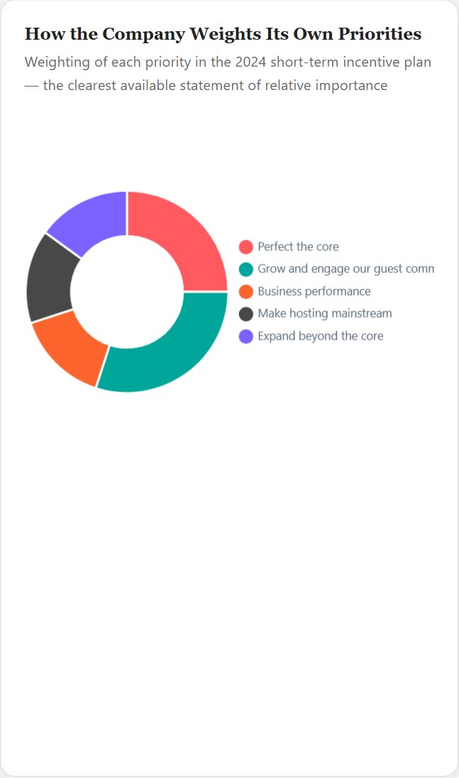 How the Company Weights Its Own Priorities — Airbnb Initiation 2026