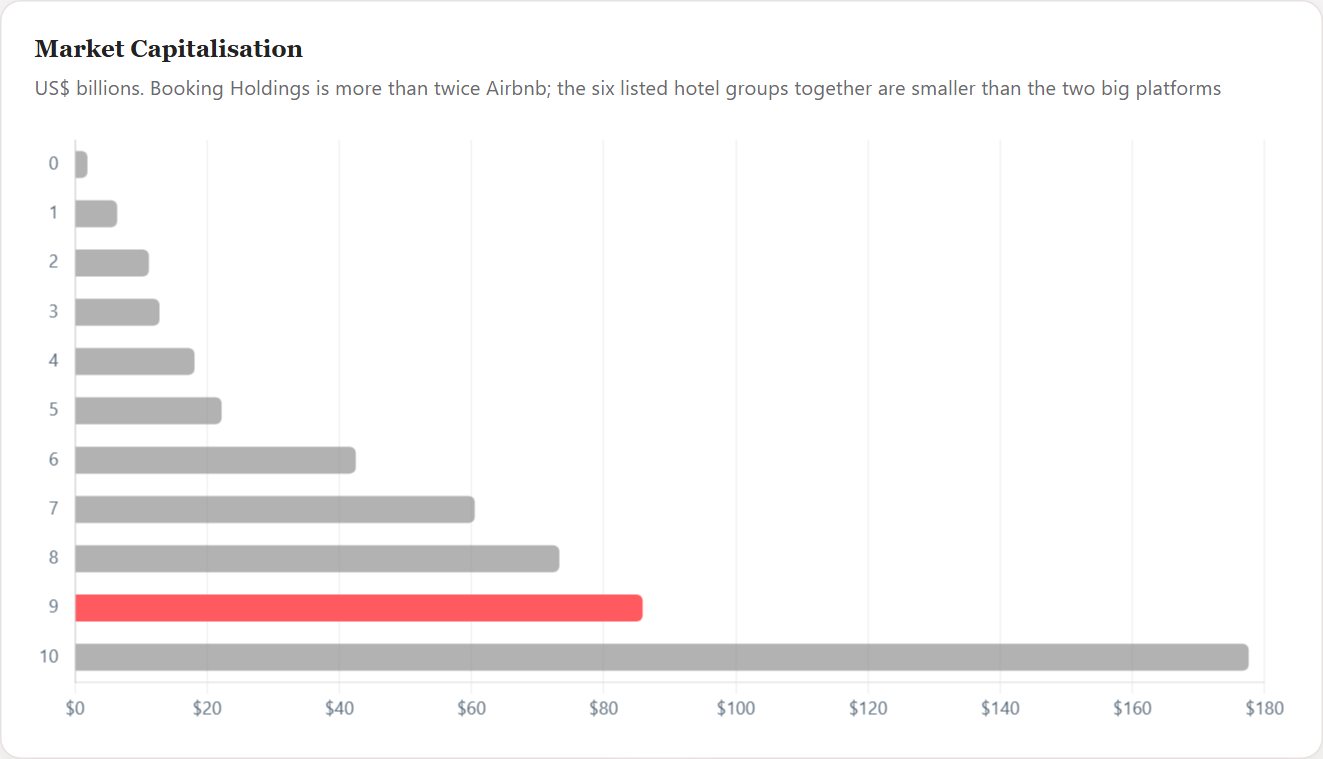Market Capitalisation — Airbnb Initiation 2026