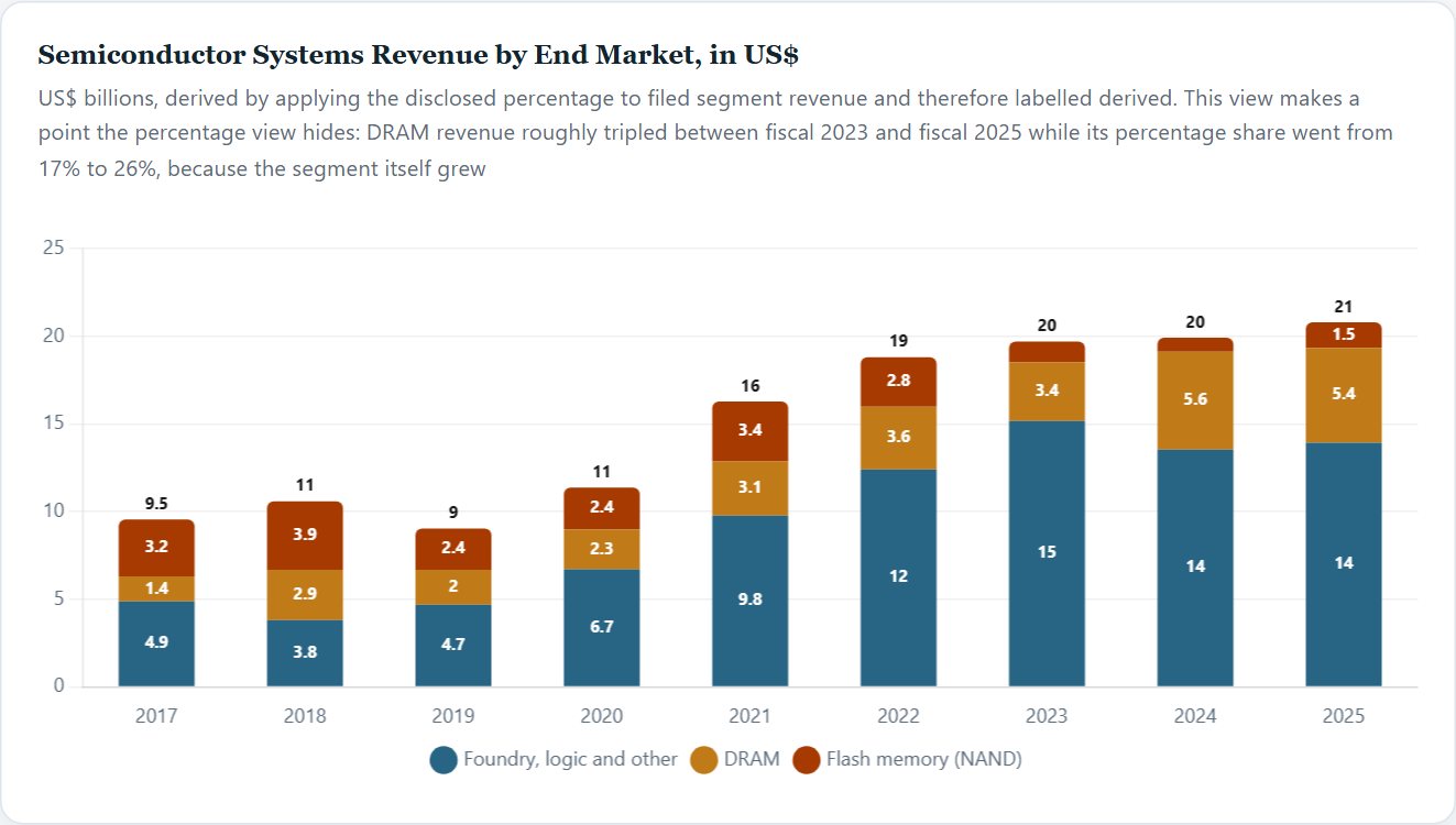 Semiconductor Systems Revenue by End Market, in US$ — Applied Materials Initiation 2026