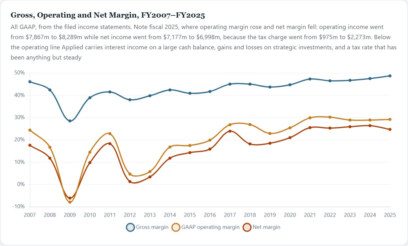 Gross, Operating and Net Margin, FY2007–FY2025 — Applied Materials Initiation 2026