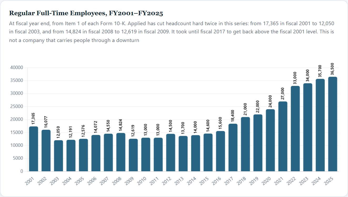 Regular Full-Time Employees, FY2001–FY2025 — Applied Materials Initiation 2026