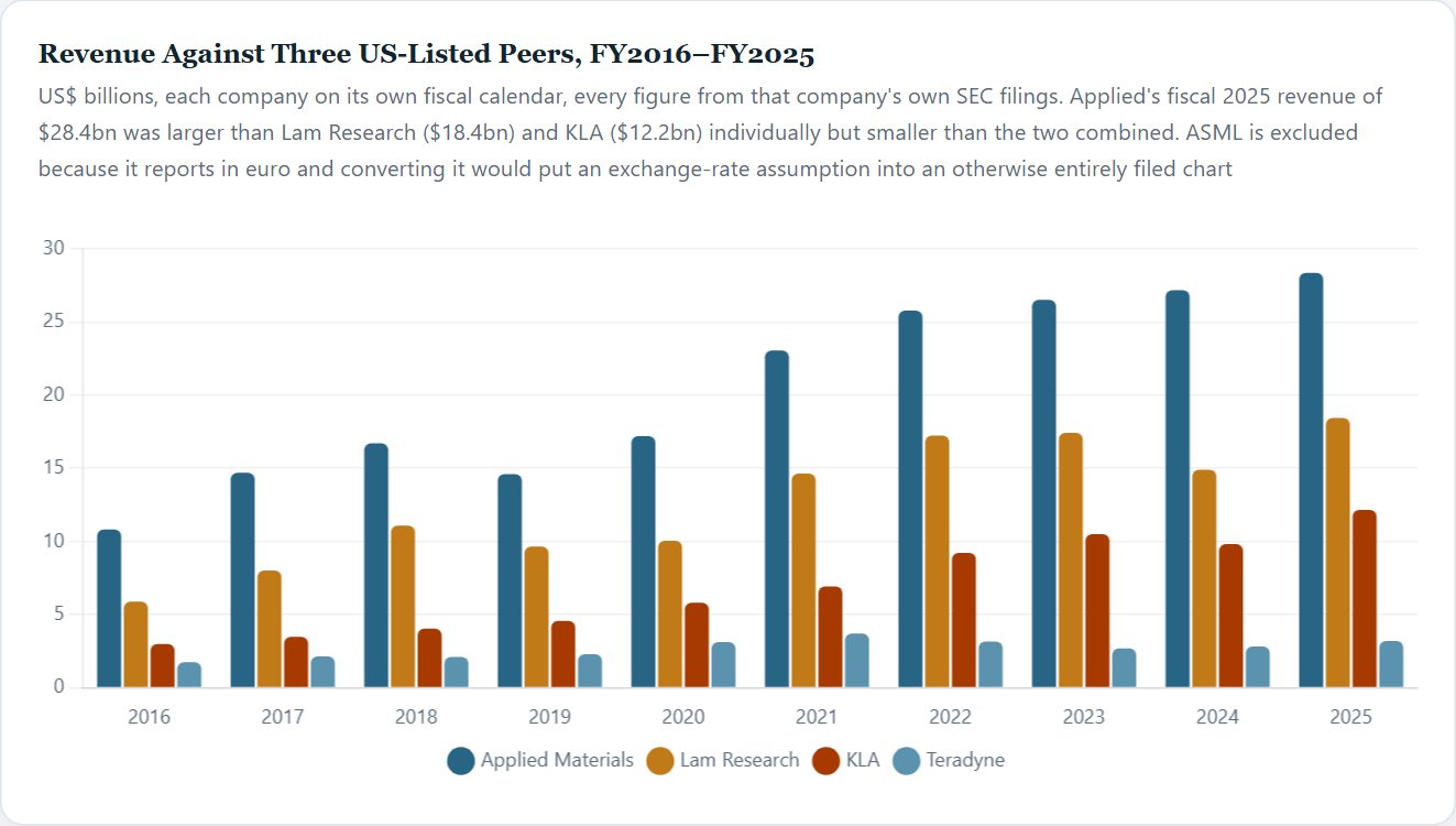 Revenue Against Three US-Listed Peers, FY2016–FY2025 — Applied Materials Initiation 2026