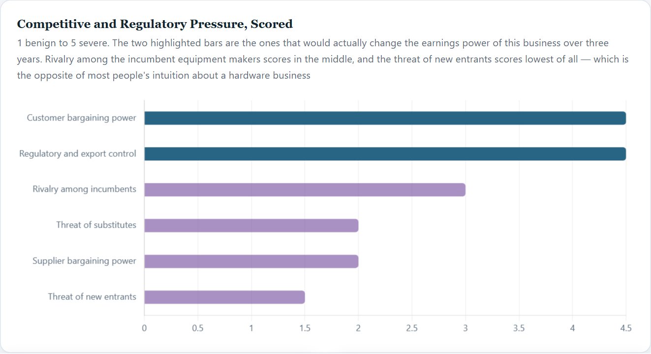 Competitive and Regulatory Pressure, Scored — Applied Materials Initiation 2026