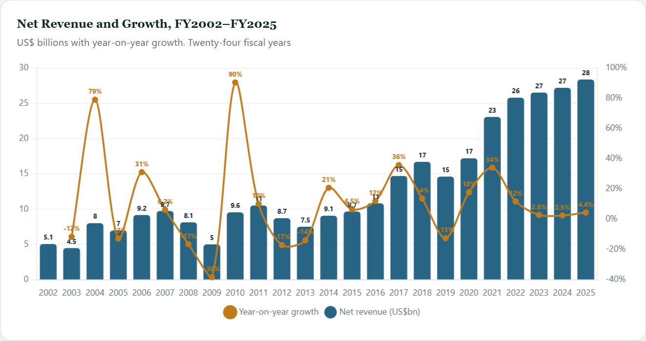 Net Revenue and Growth, FY2002–FY2025 — Applied Materials Initiation 2026