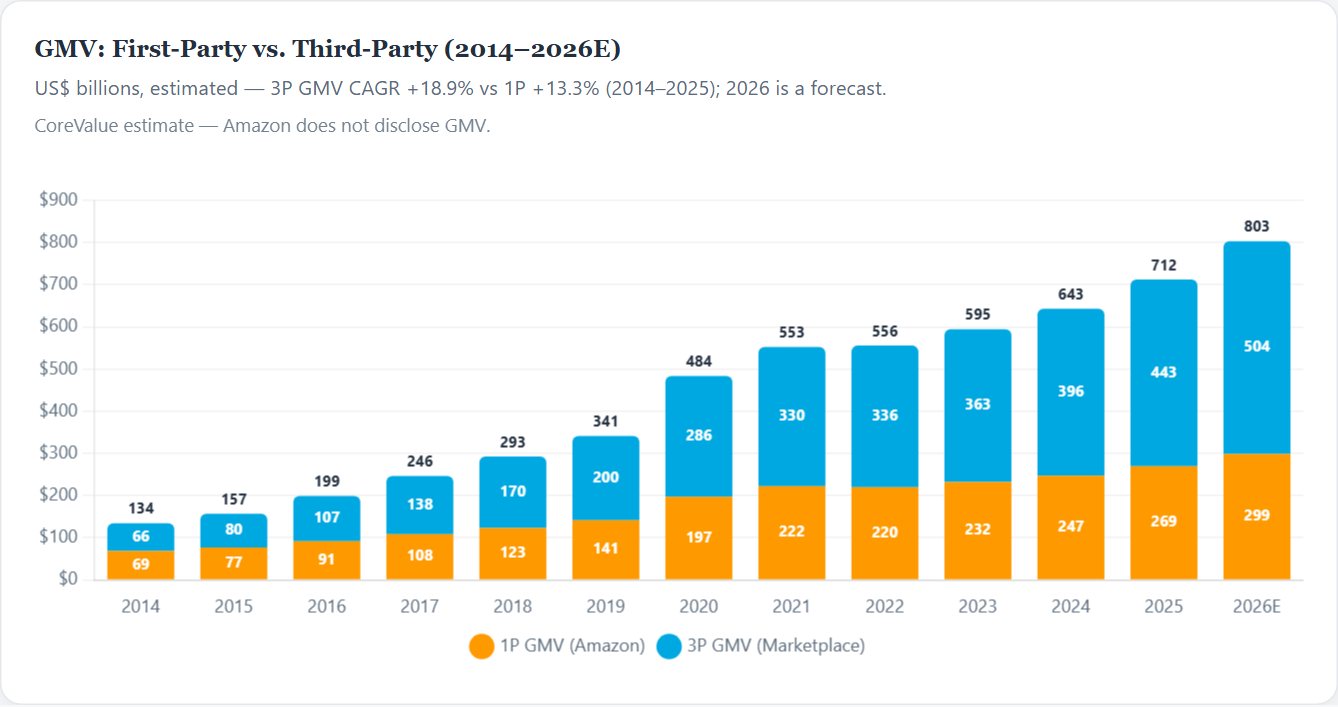 GMV: First-Party vs. Third-Party (2014–2026E) — Amazon Initiation 2026