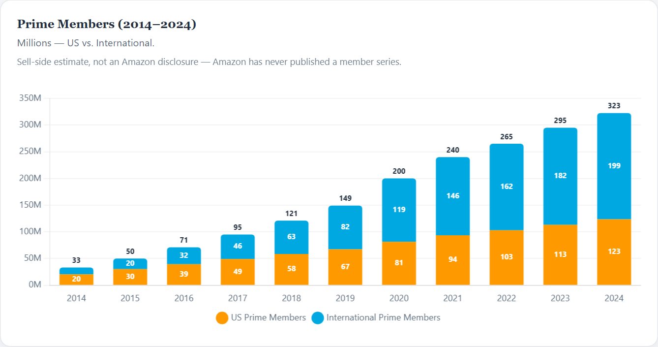 Prime Members (2014–2024) — Amazon Initiation 2026