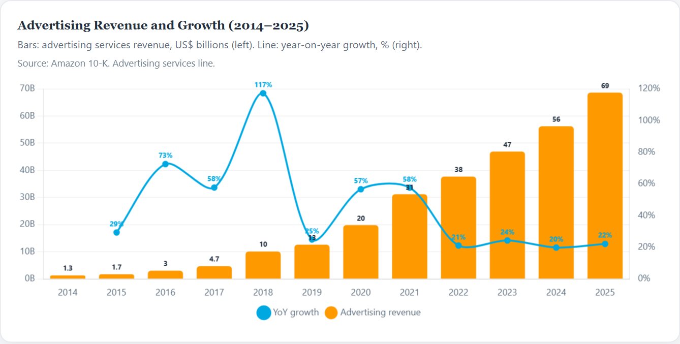 Advertising Revenue and Growth (2014–2025) — Amazon Initiation 2026
