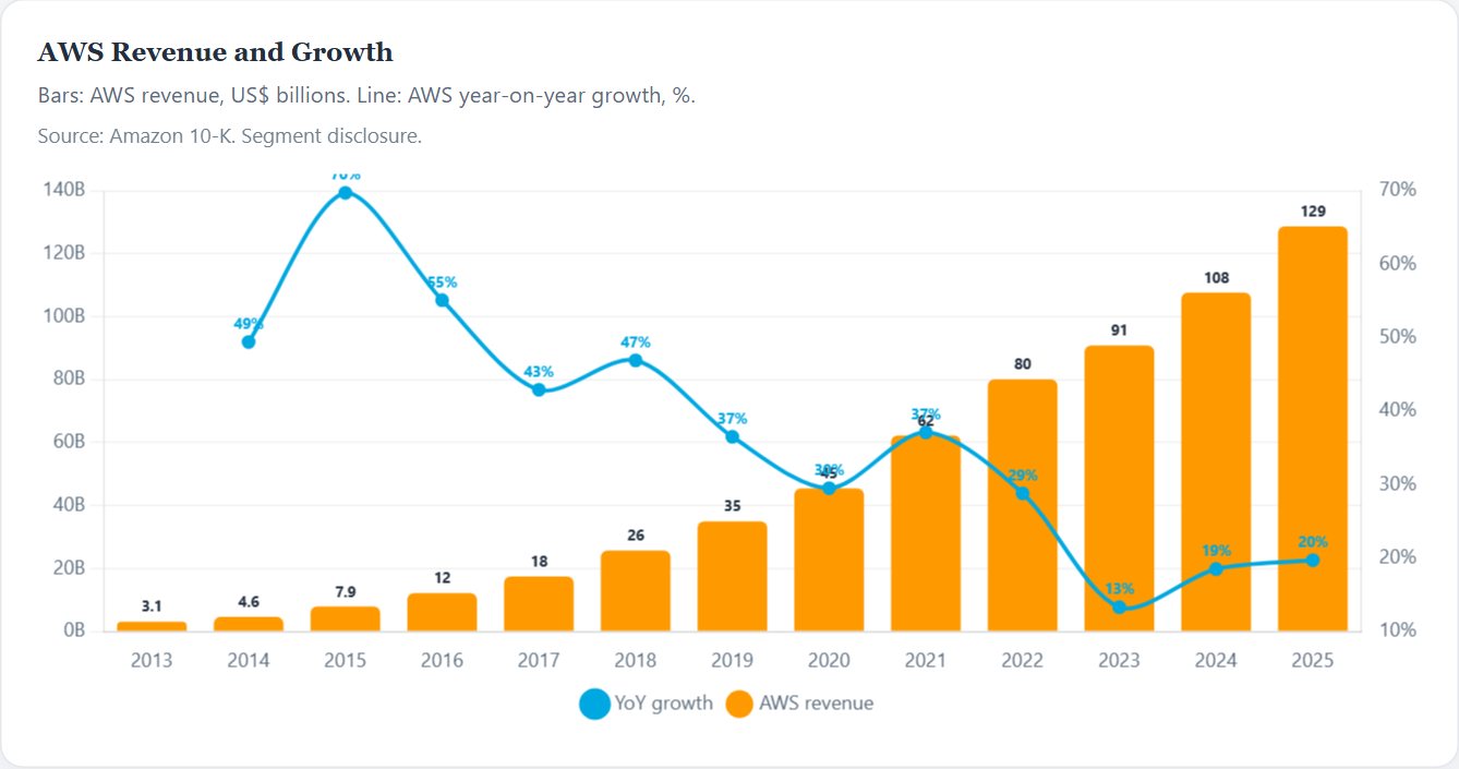 AWS Revenue and Growth — Amazon Initiation 2026