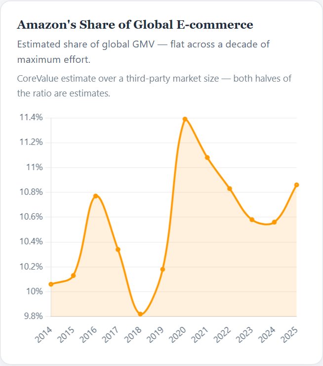 Amazon's Share of Global E-commerce — Amazon Initiation 2026