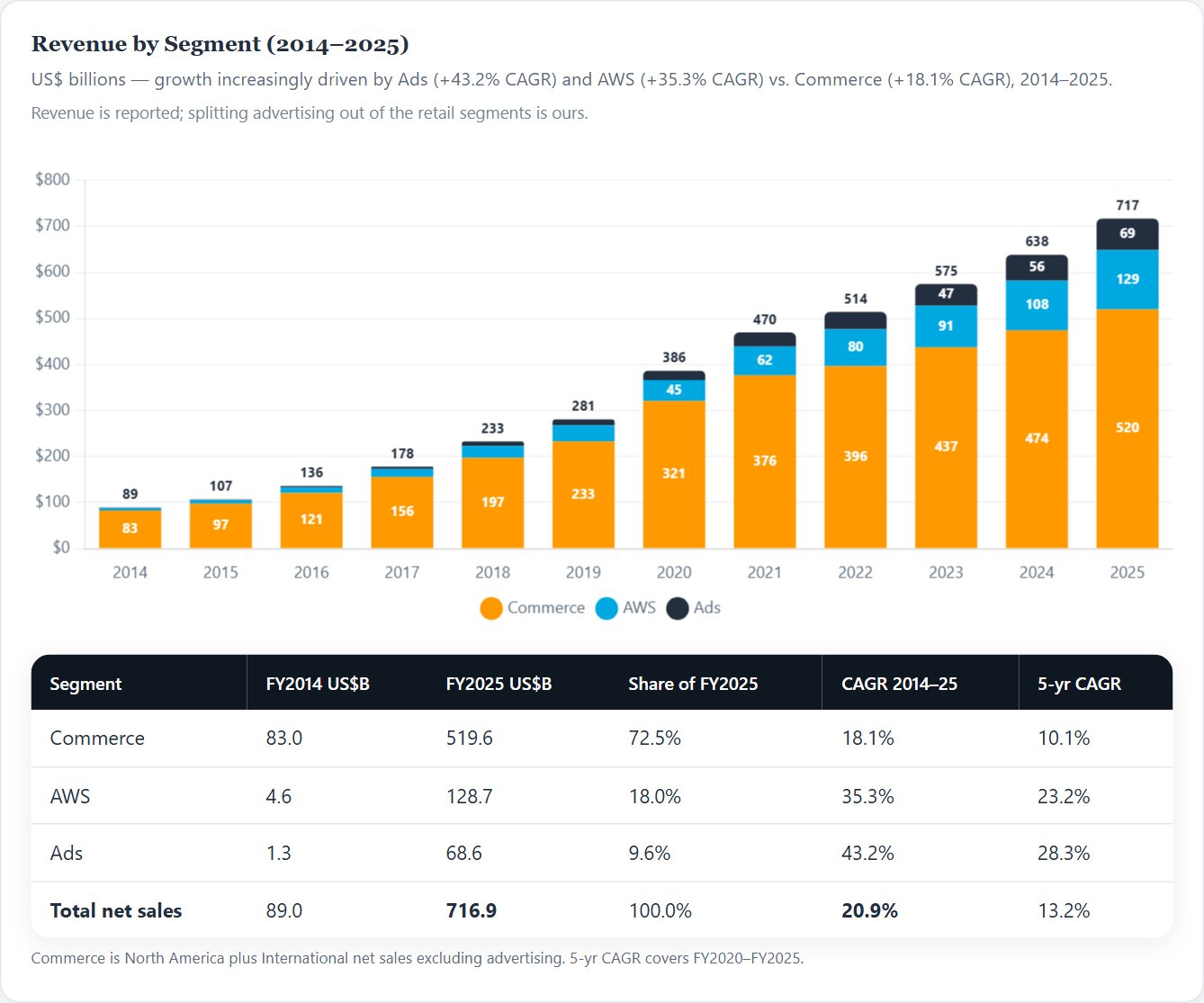 Revenue by Segment (2014–2025) — Amazon Initiation 2026
