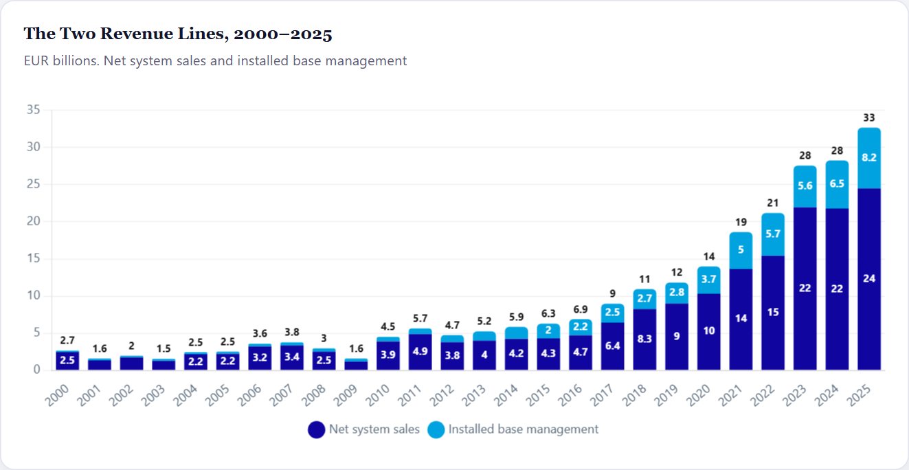 The Two Revenue Lines, 2000–2025 — ASML Initiation 2026