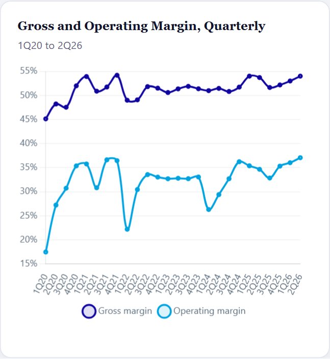 Gross and Operating Margin, Quarterly — ASML Initiation 2026