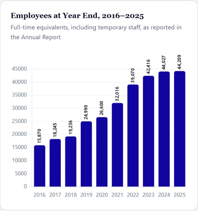 Employees at Year End, 2016–2025 — ASML Initiation 2026