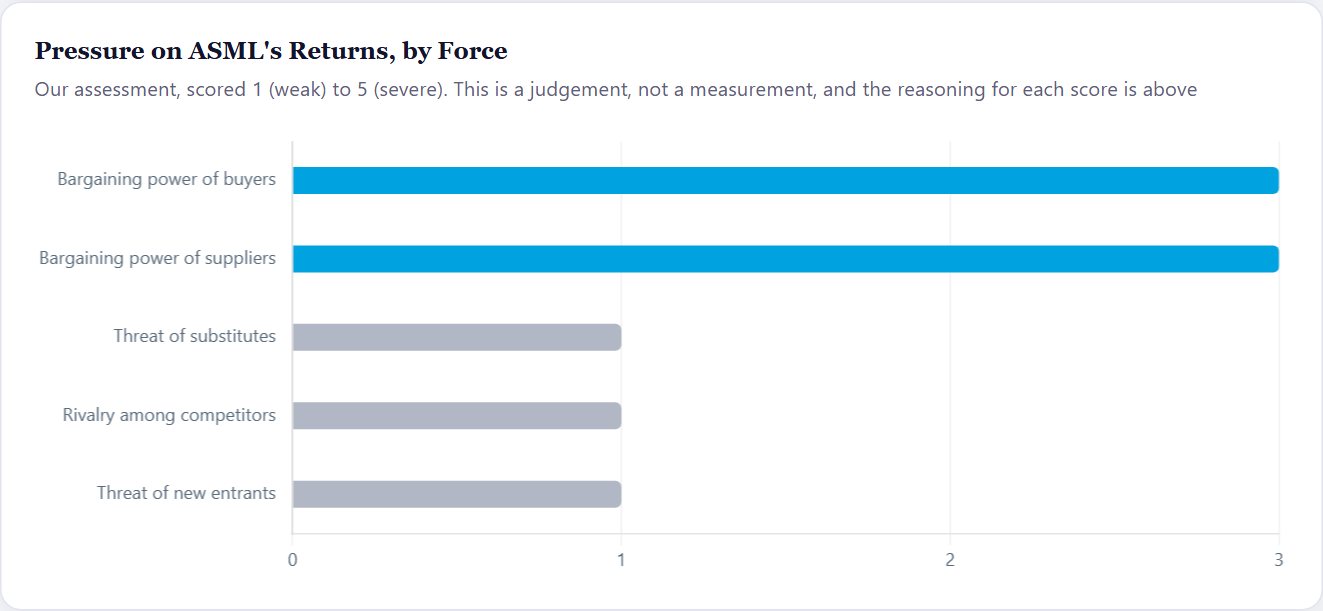 Pressure on ASML's Returns, by Force — ASML Initiation 2026