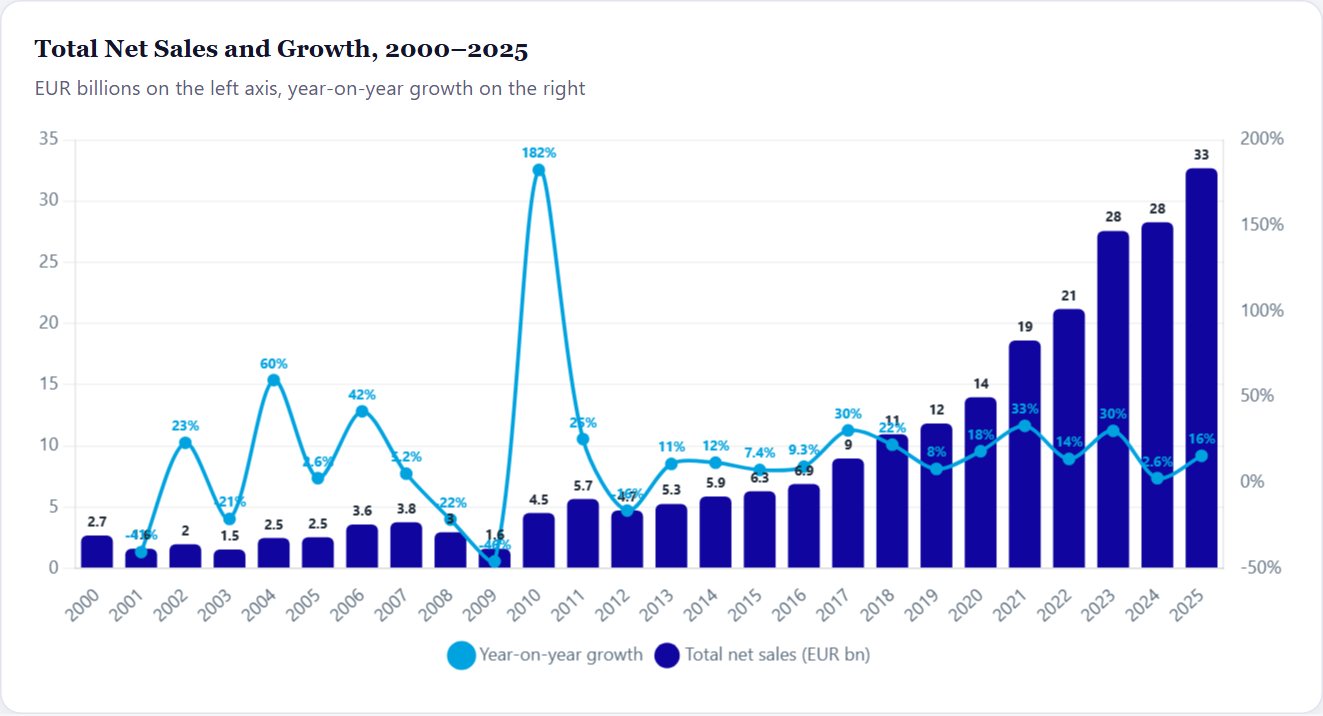 Total Net Sales and Growth, 2000–2025 — ASML Initiation 2026