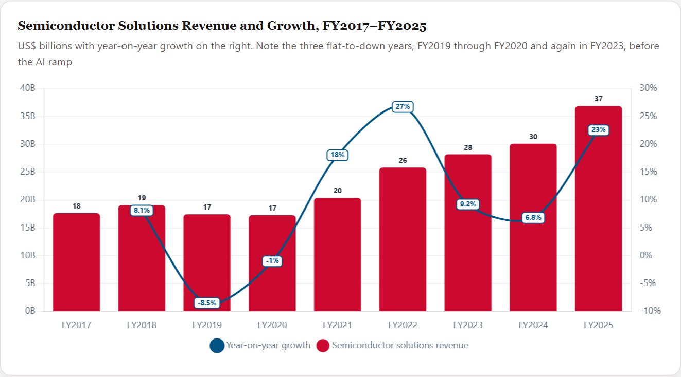 Semiconductor Solutions Revenue and Growth, FY2017–FY2025 — Broadcom Initiation 2026