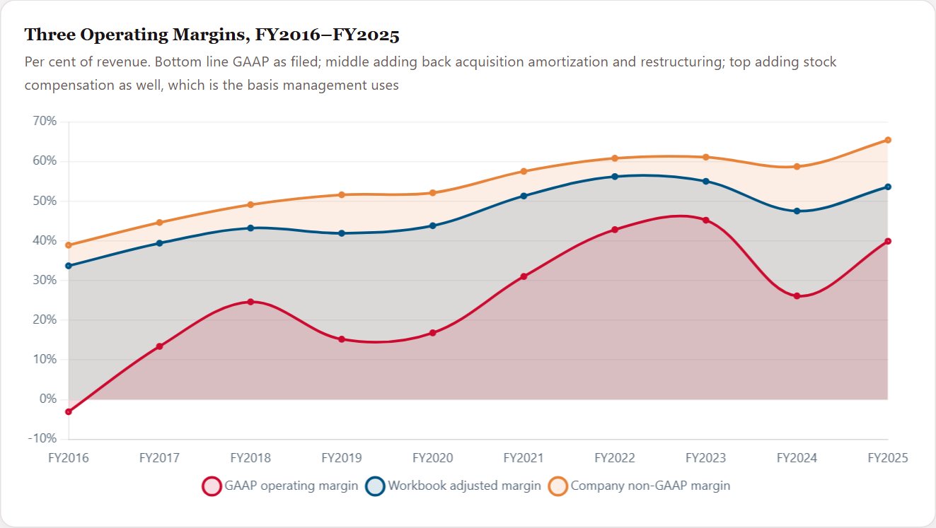 Three Operating Margins, FY2016–FY2025 — Broadcom Initiation 2026