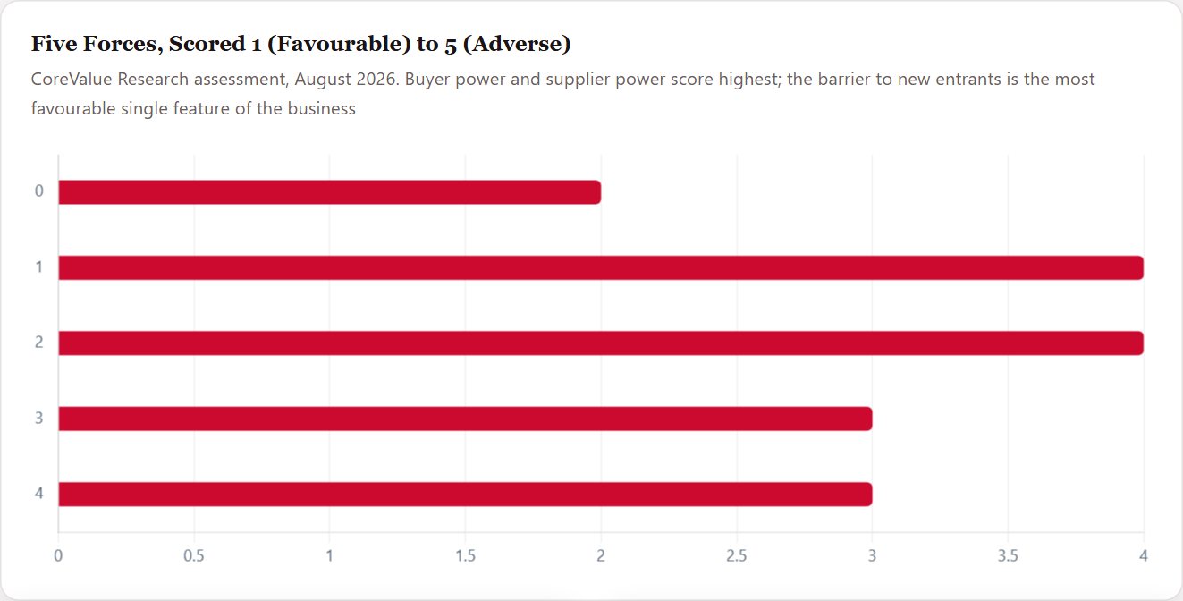 Five Forces, Scored 1 (Favourable) to 5 (Adverse) — Broadcom Initiation 2026