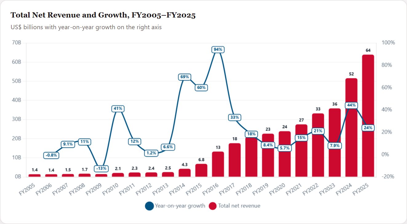 Total Net Revenue and Growth, FY2005–FY2025 — Broadcom Initiation 2026