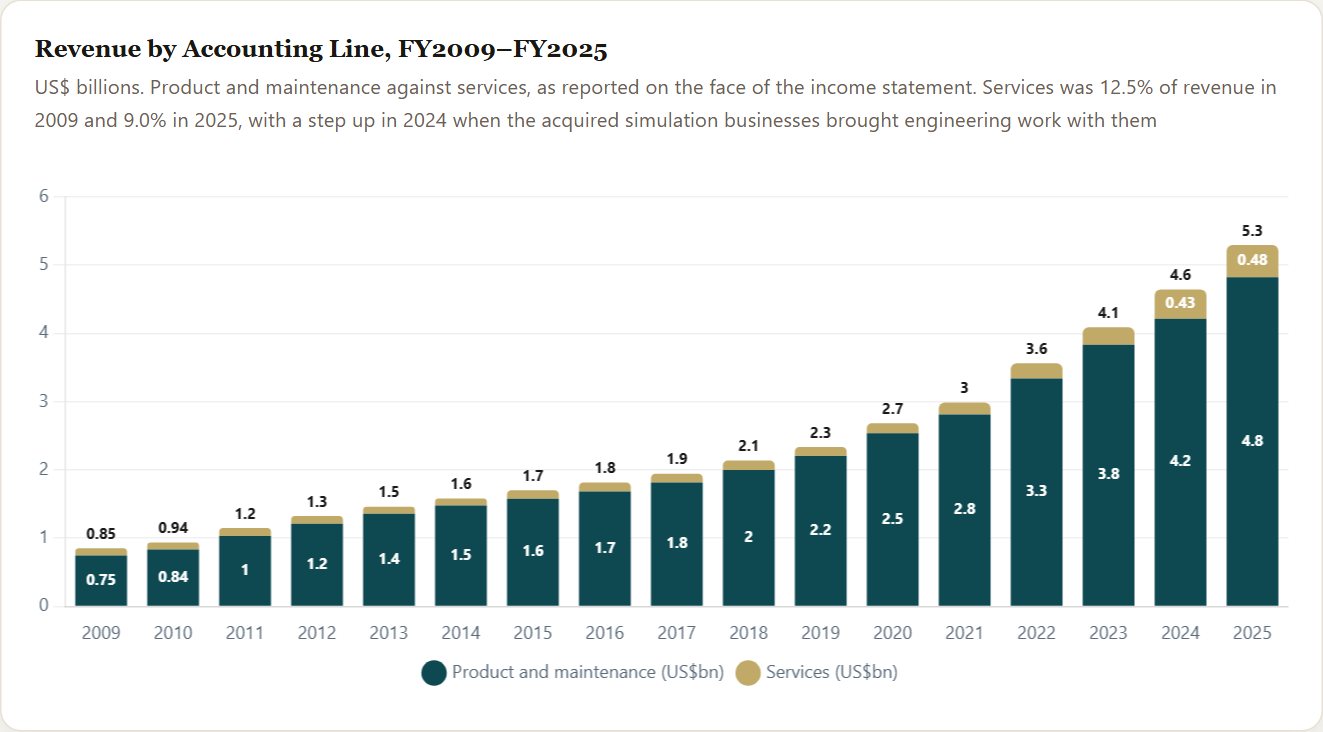 Revenue by Accounting Line, FY2009–FY2025 — Cadence Initiation 2026