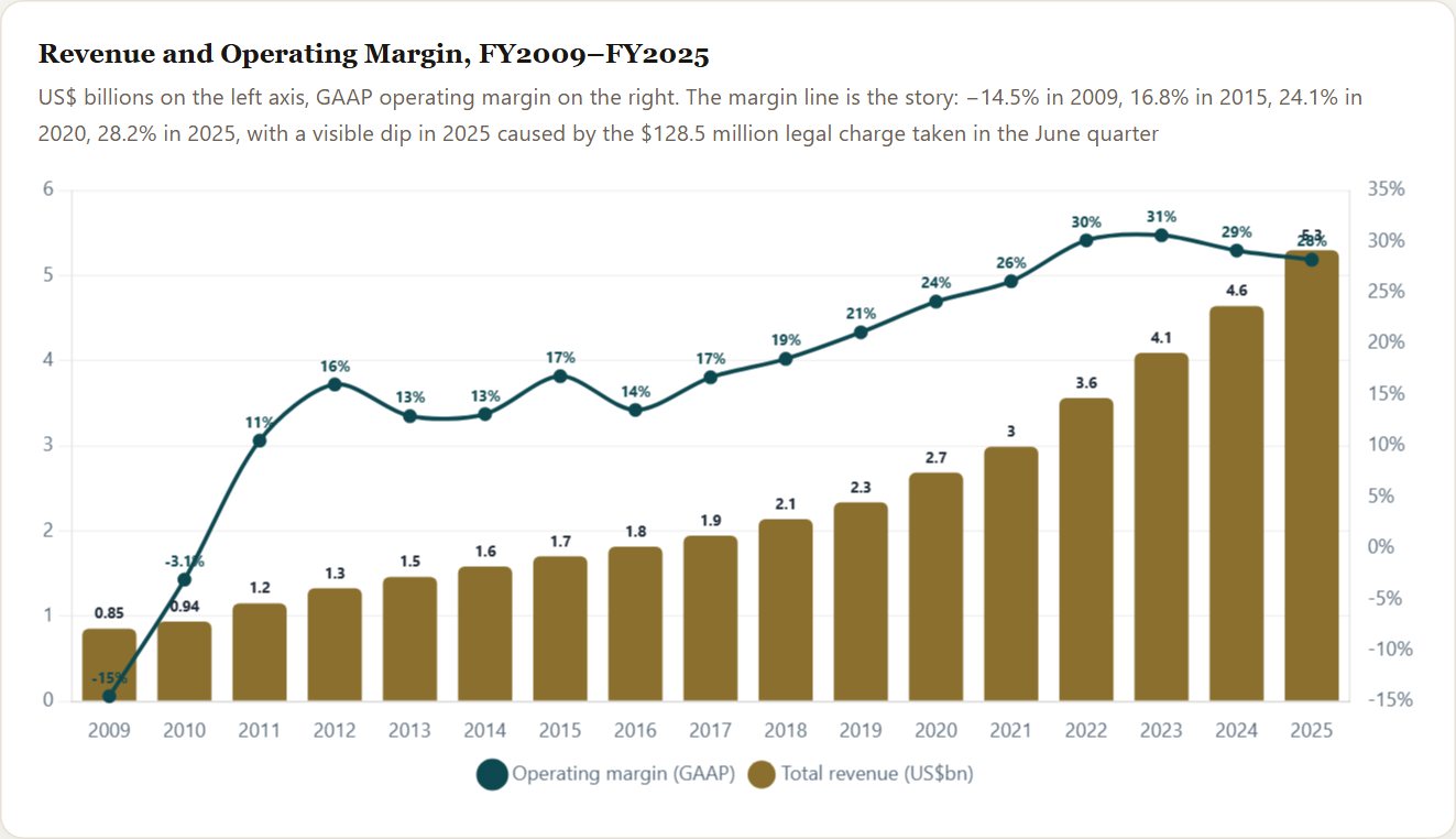 Revenue and Operating Margin, FY2009–FY2025 — Cadence Initiation 2026