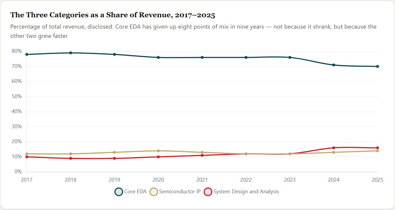 The Three Categories as a Share of Revenue, 2017–2025 — Cadence Initiation 2026