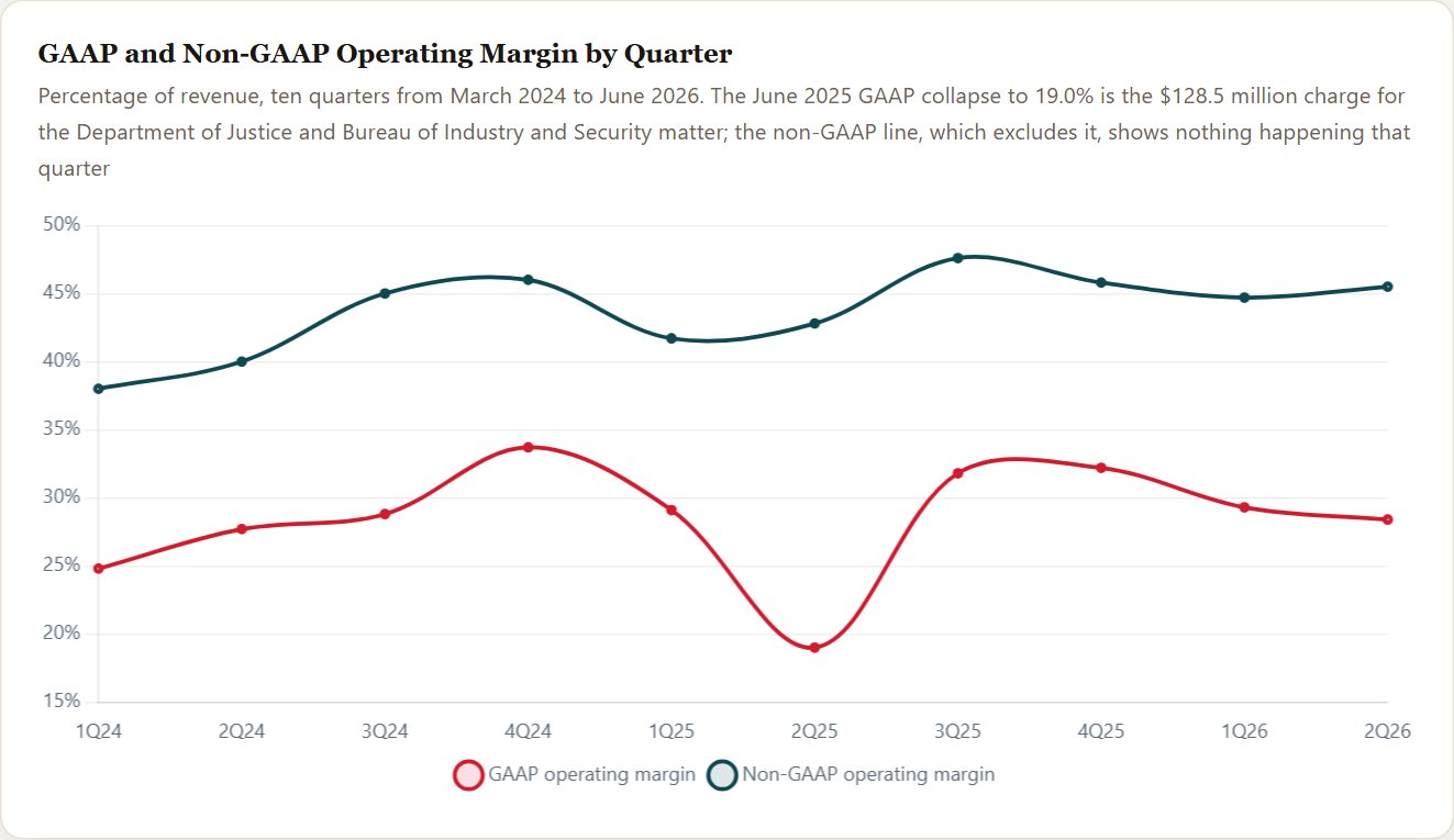 GAAP and Non-GAAP Operating Margin by Quarter — Cadence Initiation 2026