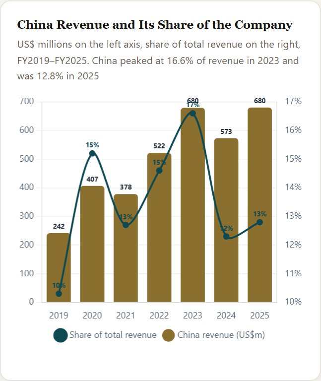 China Revenue and Its Share of the Company — Cadence Initiation 2026