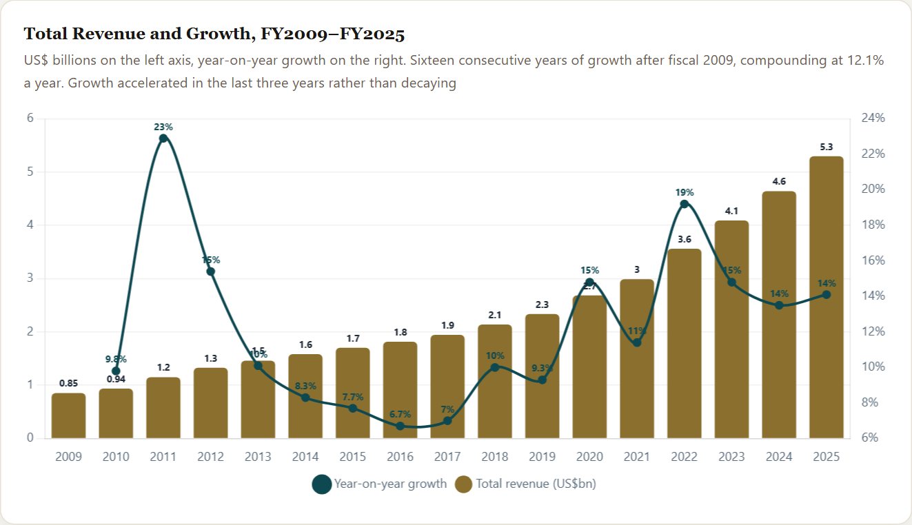 Total Revenue and Growth, FY2009–FY2025 — Cadence Initiation 2026