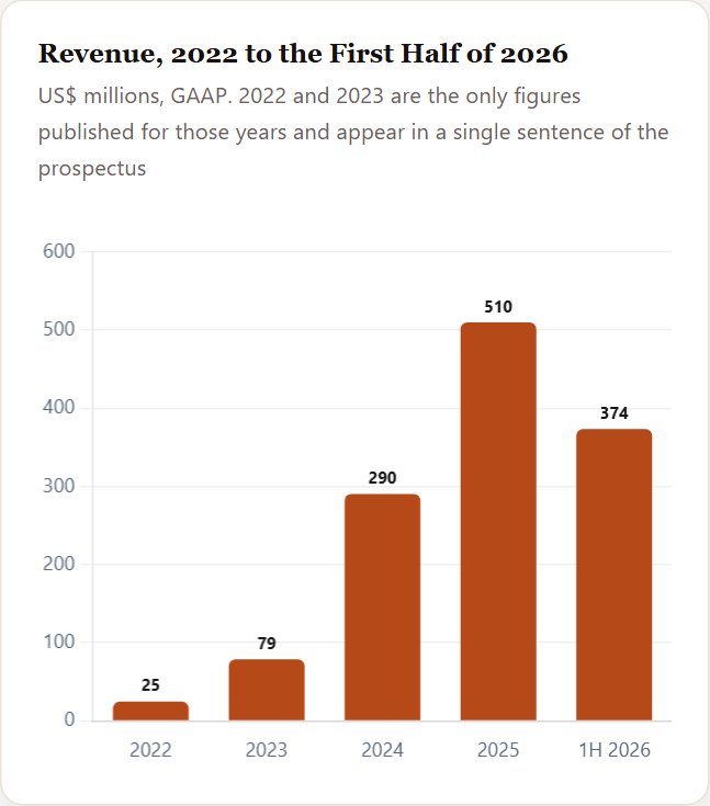 Revenue, 2022 to the First Half of 2026 — Cerebras Initiation 2026