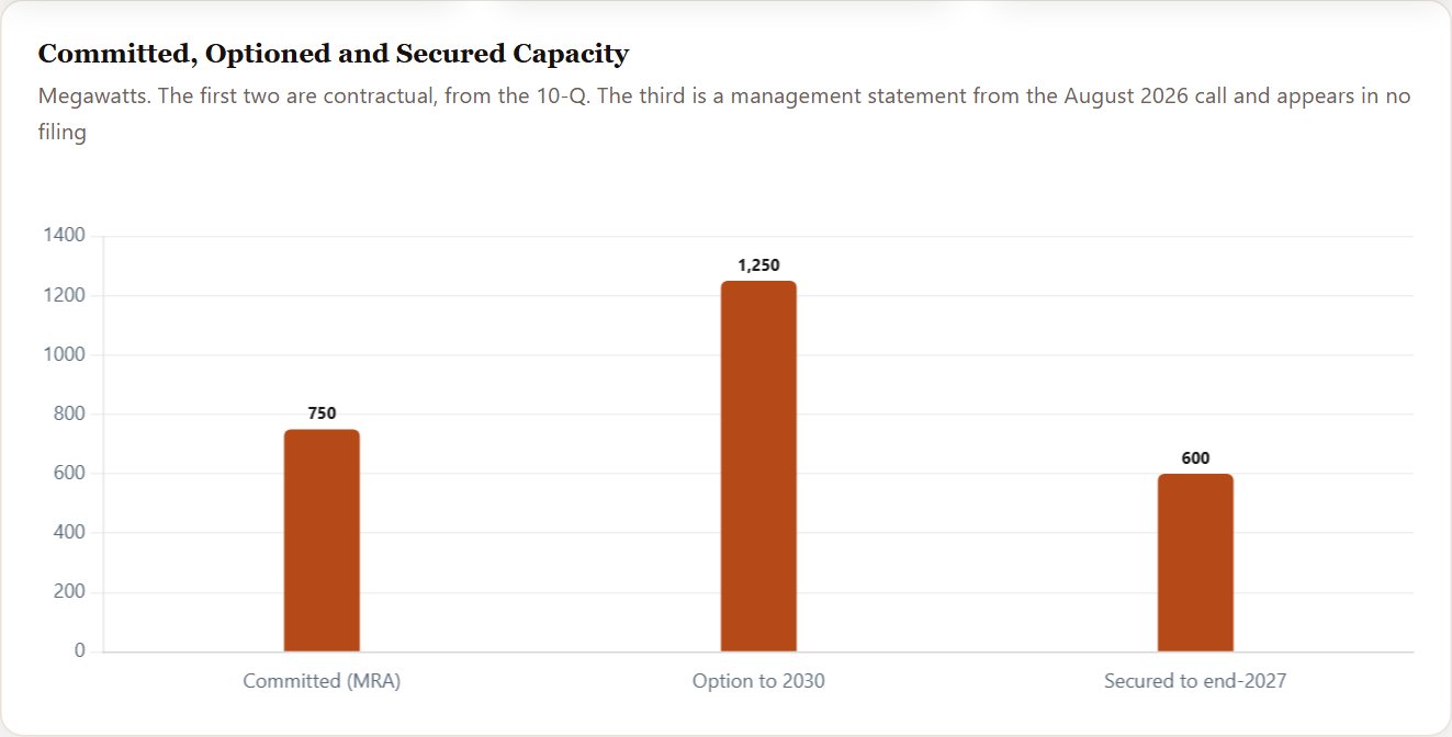 Committed, Optioned and Secured Capacity — Cerebras Initiation 2026