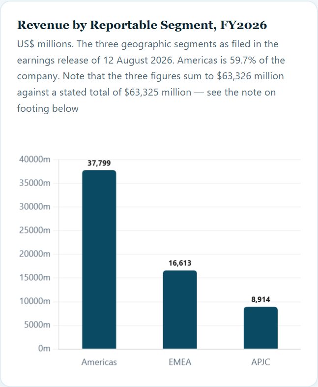 Revenue by Reportable Segment, FY2026 — Cisco Initiation 2026