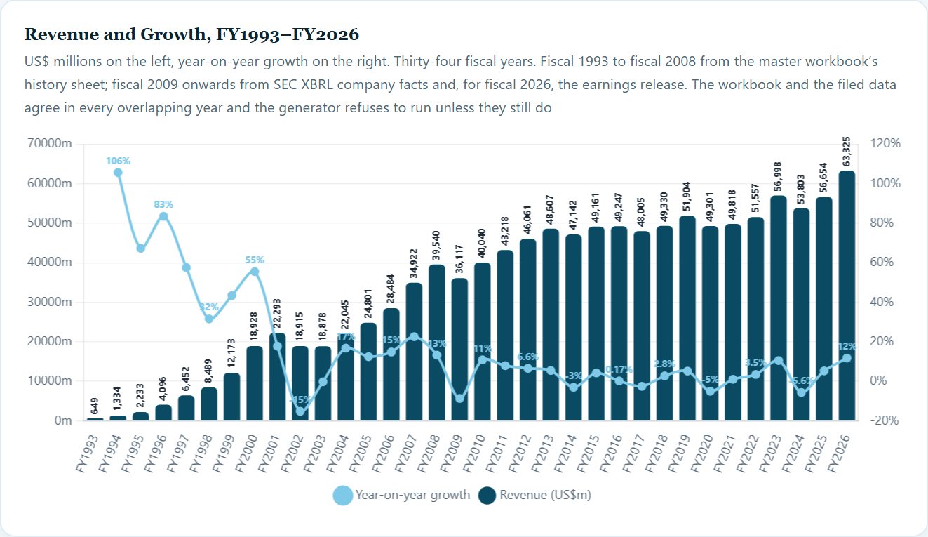 Revenue and Growth, FY1993–FY2026 — Cisco Initiation 2026