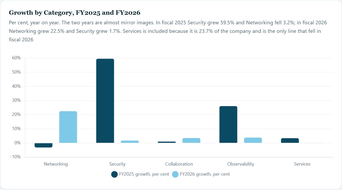 Growth by Category, FY2025 and FY2026 — Cisco Initiation 2026