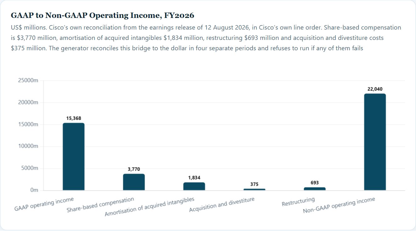 GAAP to Non-GAAP Operating Income, FY2026 — Cisco Initiation 2026