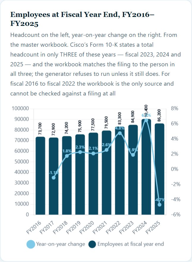 Employees at Fiscal Year End, FY2016–FY2025 — Cisco Initiation 2026