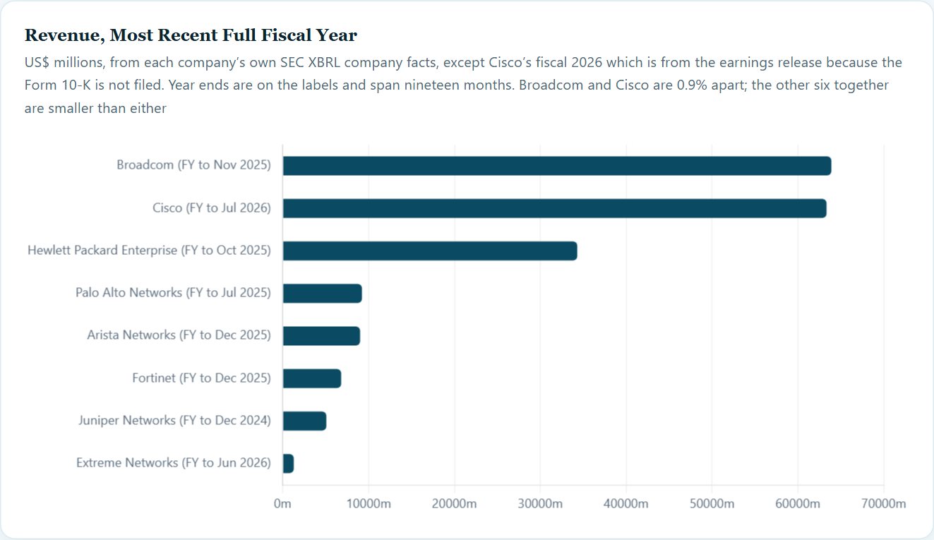 Revenue, Most Recent Full Fiscal Year — Cisco Initiation 2026