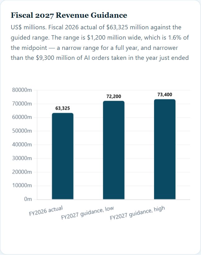 Fiscal 2027 Revenue Guidance — Cisco Initiation 2026