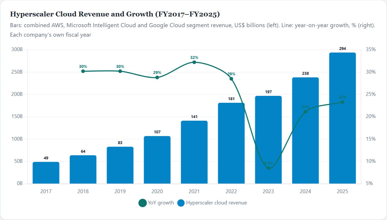 Hyperscaler Cloud Revenue and Growth (FY2017–FY2025) — Cloud Infrastructure Initiation 2026