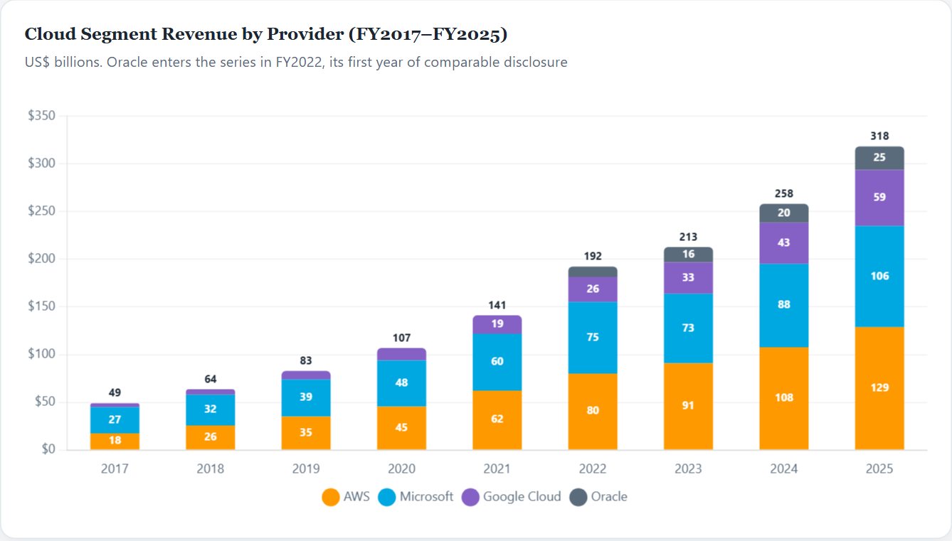 Cloud Segment Revenue by Provider (FY2017–FY2025) — Cloud Infrastructure Initiation 2026