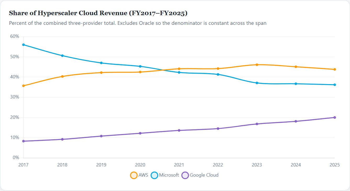 Share of Hyperscaler Cloud Revenue (FY2017–FY2025) — Cloud Infrastructure Initiation 2026