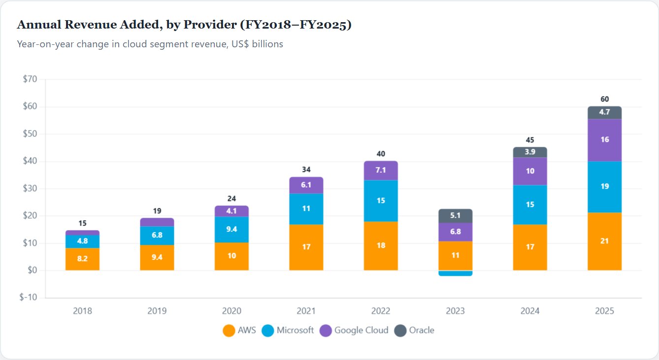 Annual Revenue Added, by Provider (FY2018–FY2025) — Cloud Infrastructure Initiation 2026