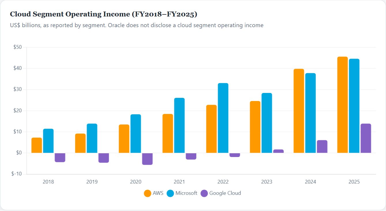 Cloud Segment Operating Income (FY2018–FY2025) — Cloud Infrastructure Initiation 2026