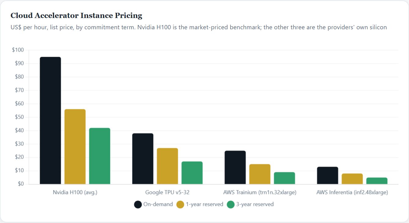 Cloud Accelerator Instance Pricing — Cloud Infrastructure Initiation 2026