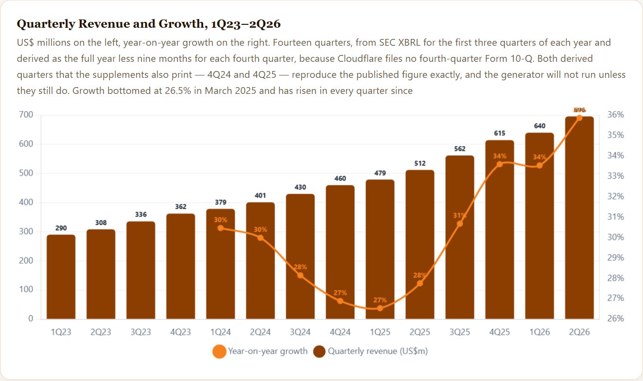Quarterly Revenue and Growth, 1Q23–2Q26 — Cloudflare Initiation 2026