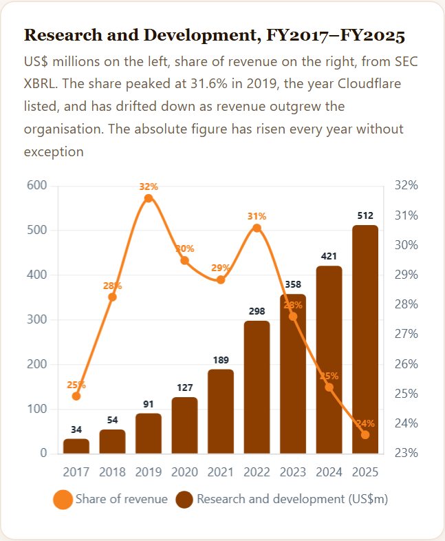 Research and Development, FY2017–FY2025 — Cloudflare Initiation 2026