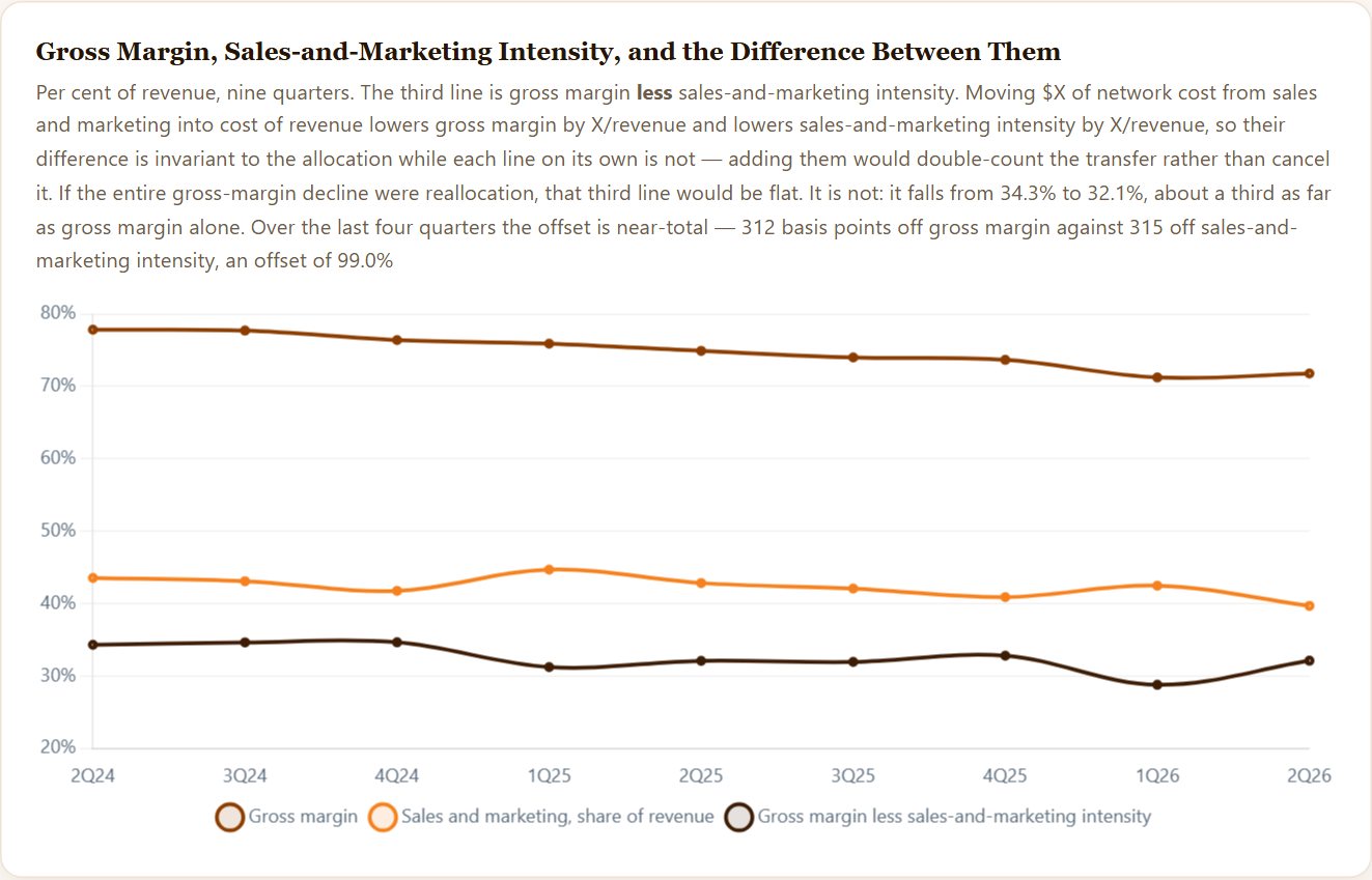Gross Margin, Sales-and-Marketing Intensity, and the Difference Between Them — Cloudflare Initiation 2026