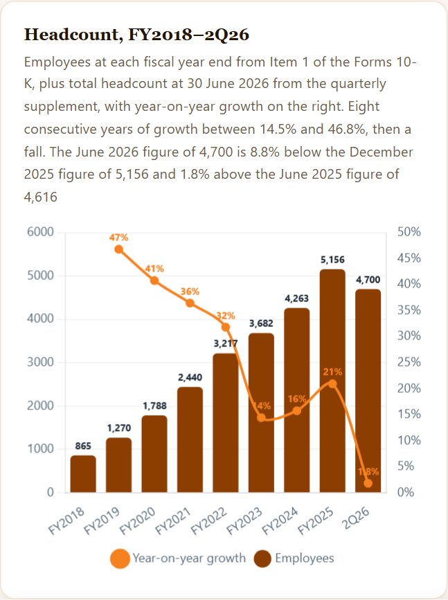 Headcount, FY2018–2Q26 — Cloudflare Initiation 2026